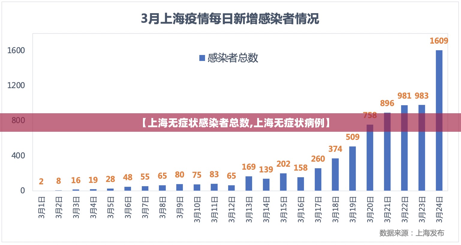 【上海无症状感染者总数,上海无症状病例】 【上海无症状感染者总数,上海无症状病例】
