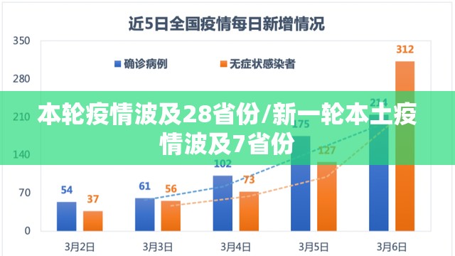 本轮疫情波及28省份/新一轮本土疫情波及7省份 本轮疫情波及28省份/新一轮本土疫情波及7省份
