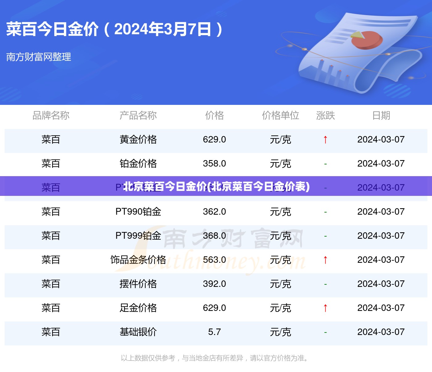 北京菜百今日金价(北京菜百今日金价表) 北京菜百今日金价(北京菜百今日金价表)