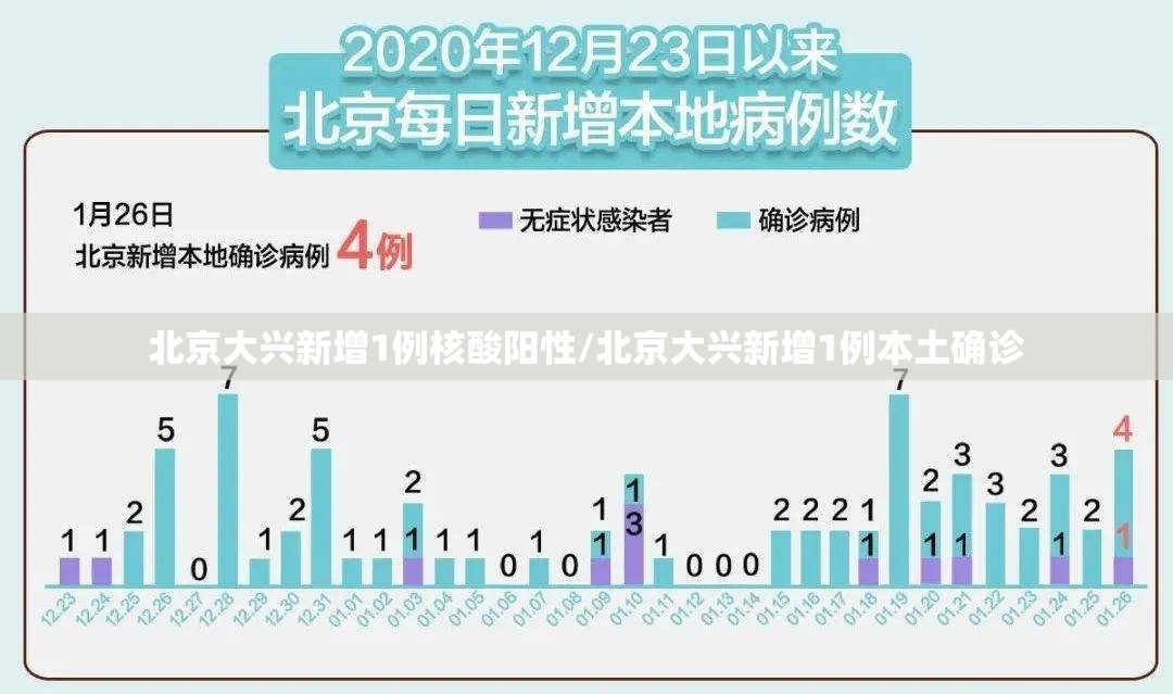 北京大兴新增1例核酸阳性/北京大兴新增1例本土确诊 北京大兴新增1例核酸阳性/北京大兴新增1例本土确诊