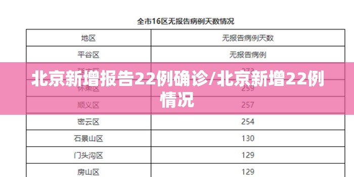 北京新增报告22例确诊/北京新增22例情况 北京新增报告22例确诊/北京新增22例情况