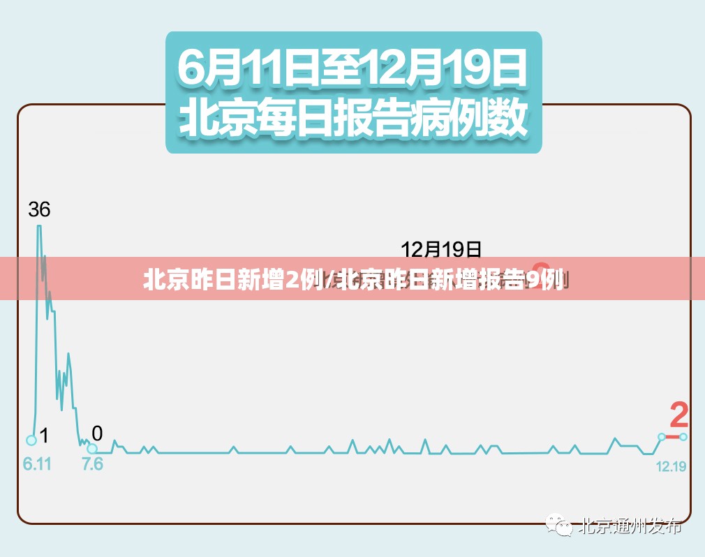 北京昨日新增2例/北京昨日新增报告9例 北京昨日新增2例/北京昨日新增报告9例