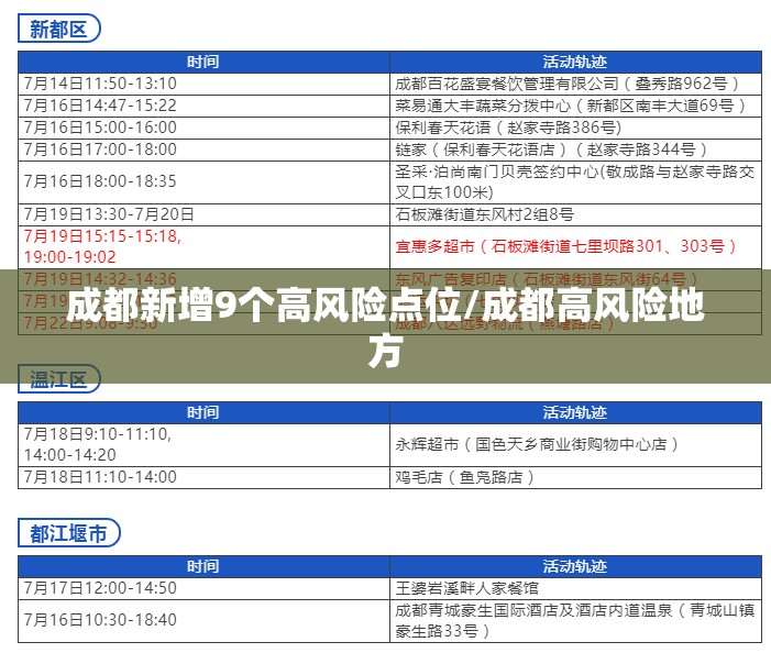 成都新增9个高风险点位/成都高风险地方 成都新增9个高风险点位/成都高风险地方