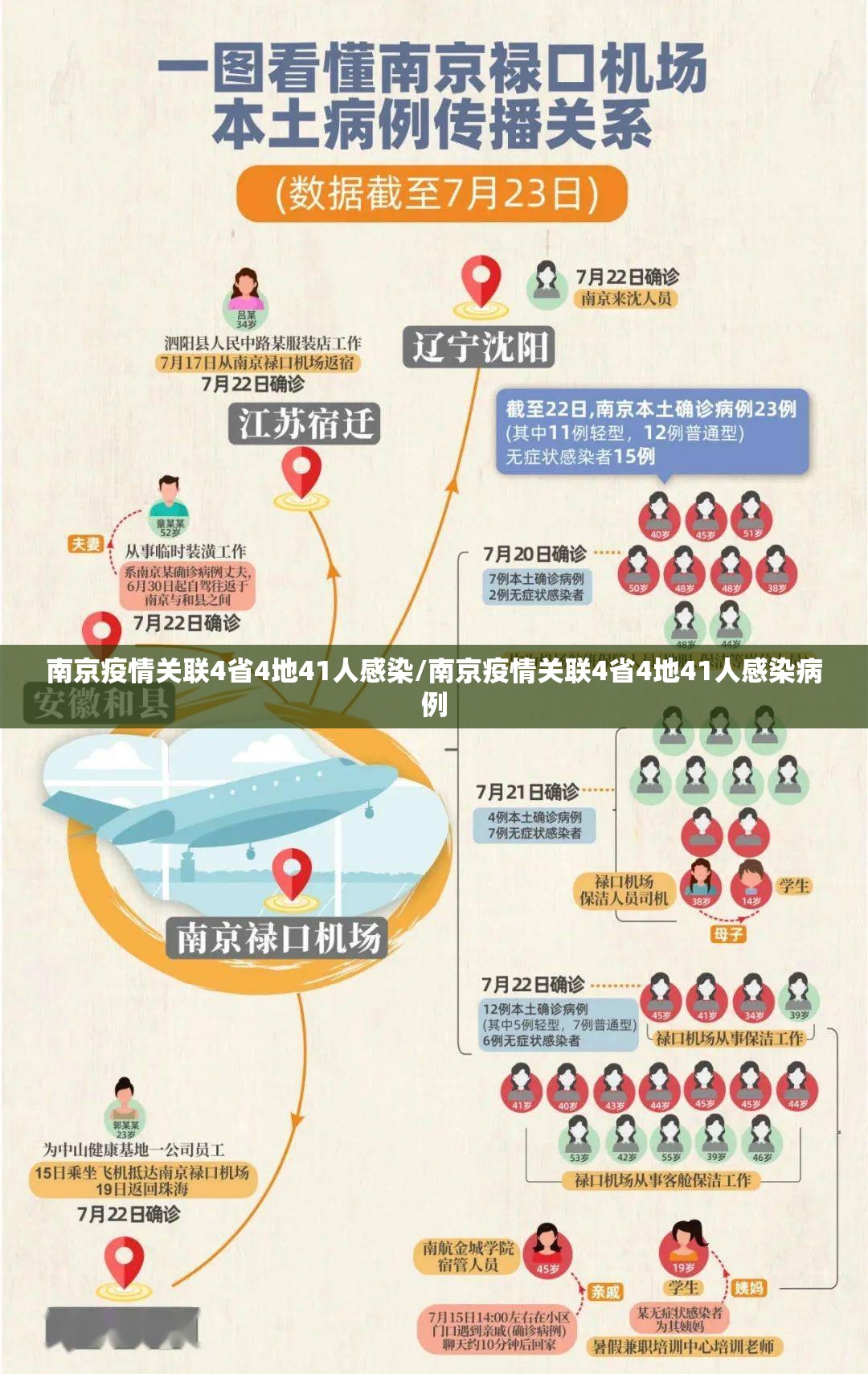 南京疫情关联4省4地41人感染/南京疫情关联4省4地41人感染病例