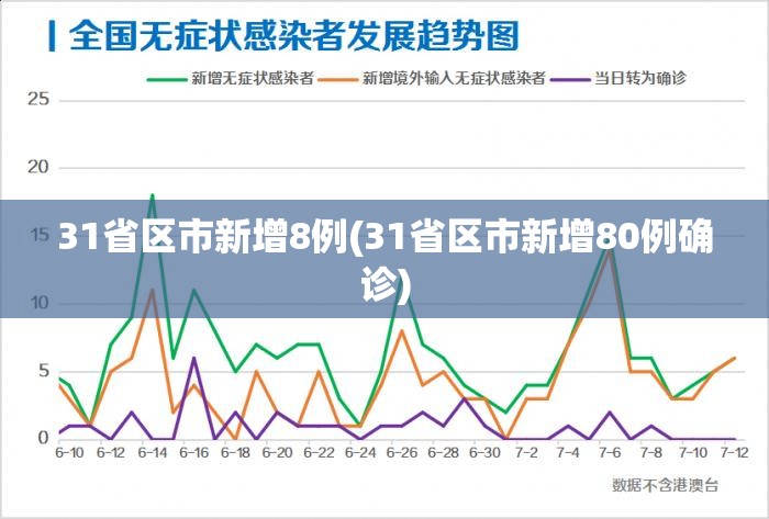 31省区市新增8例(31省区市新增80例确诊)