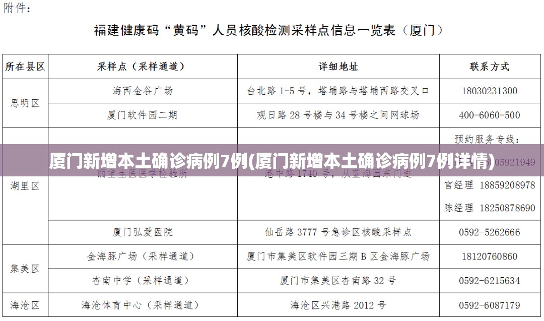 厦门新增本土确诊病例7例(厦门新增本土确诊病例7例详情) 厦门新增本土确诊病例7例(厦门新增本土确诊病例7例详情)