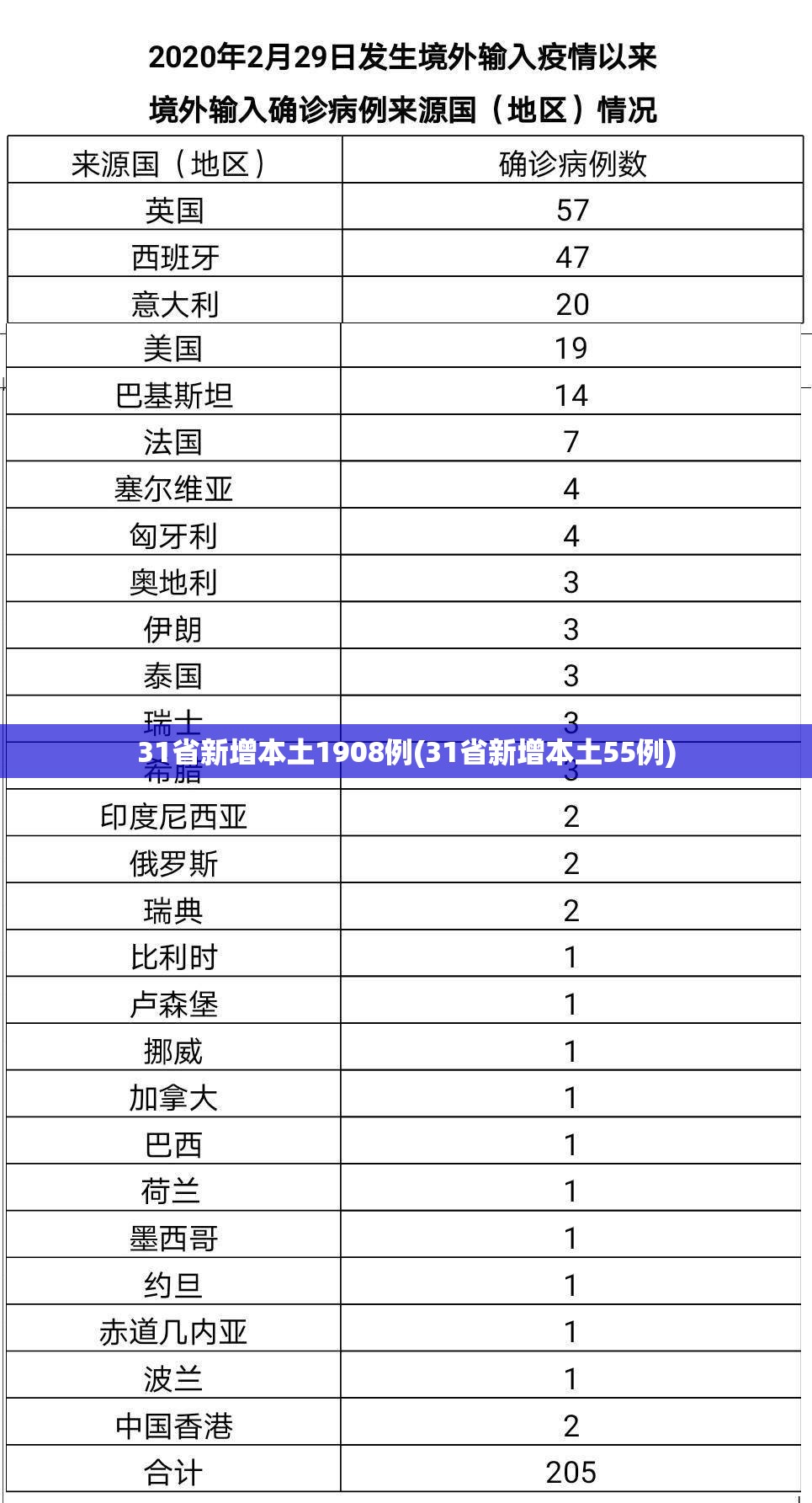 31省新增本土1908例(31省新增本土55例) 31省新增本土1908例(31省新增本土55例)