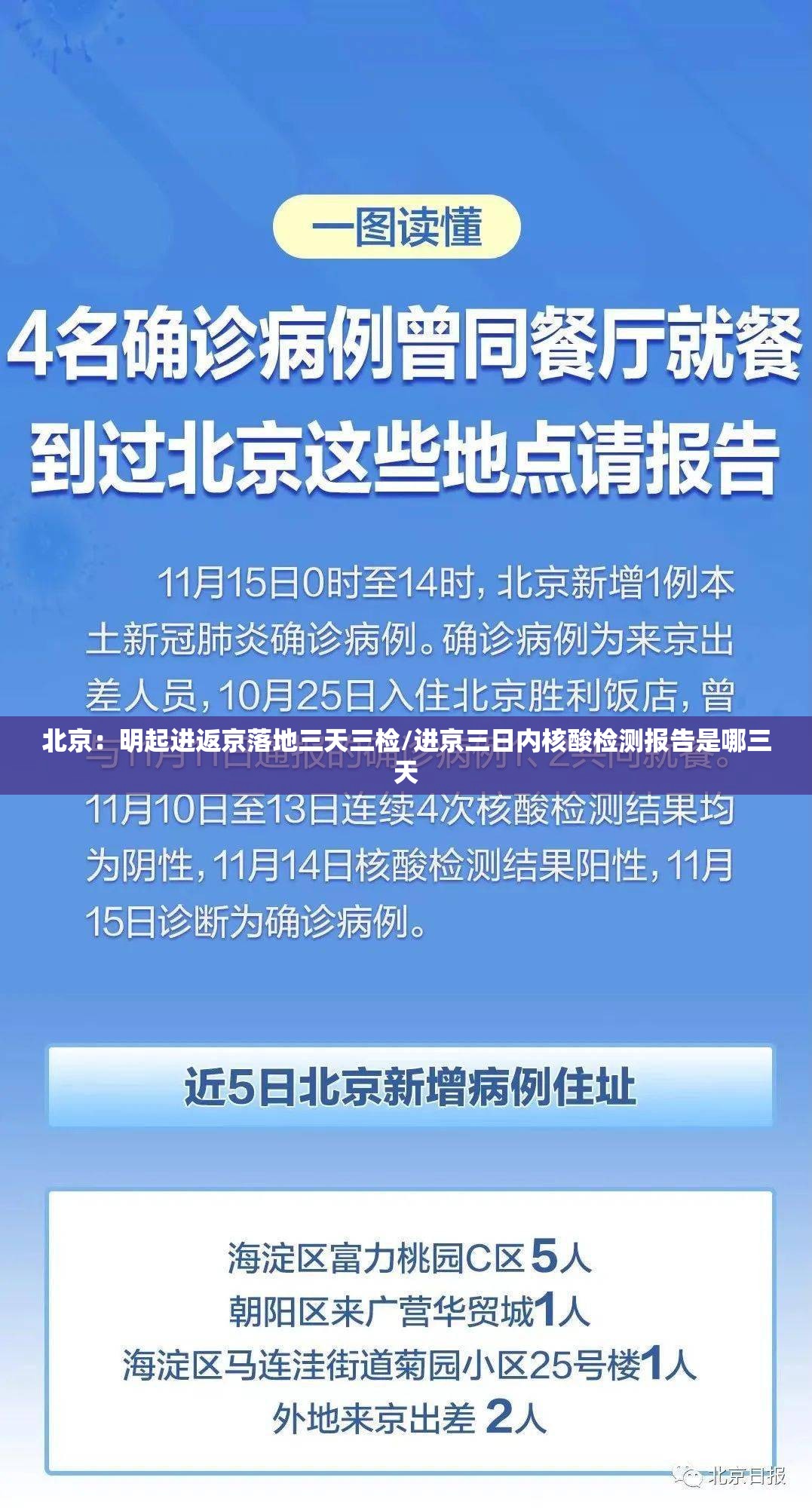 北京：明起进返京落地三天三检/进京三日内核酸检测报告是哪三天