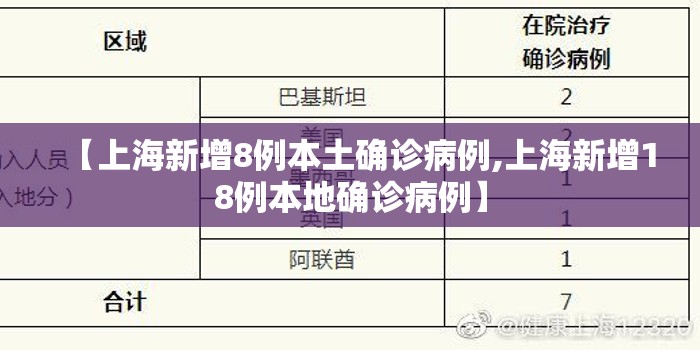 【上海新增8例本土确诊病例,上海新增18例本地确诊病例】 【上海新增8例本土确诊病例,上海新增18例本地确诊病例】